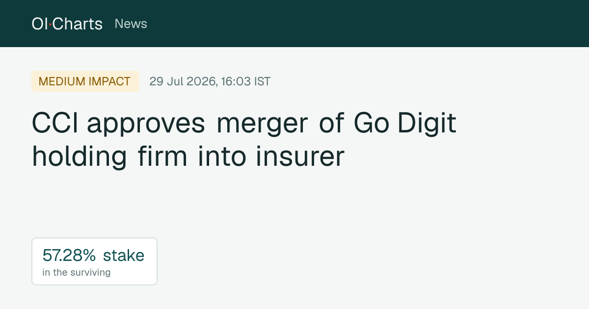CCI approves merger of Go Digit holding firm into insurer